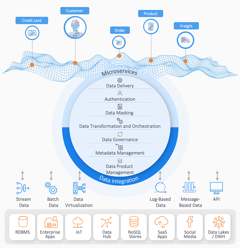 Data Fabric Architecture K2view